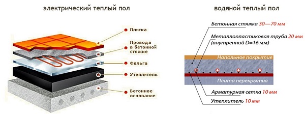 Тепла підлога під кахельну плитку. Електрична тепла підлога під плитку який краще? тепла підлога електрична своїми руками
