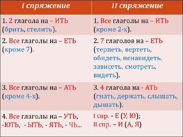 Відмінювання дієслів по особам. Вивчення частин мови: як визначити відмінювання дієслова в російській мові