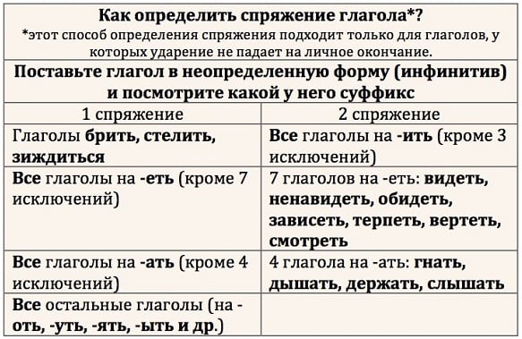 Відмінювання дієслів по особам. Вивчення частин мови: як визначити відмінювання дієслова в російській мові