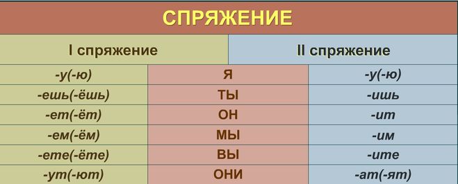Відмінювання дієслів по особам. Вивчення частин мови: як визначити відмінювання дієслова в російській мові