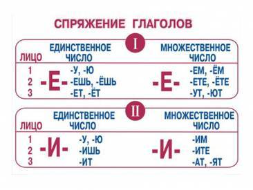 Відмінювання дієслів по особам. Вивчення частин мови: як визначити відмінювання дієслова в російській мові