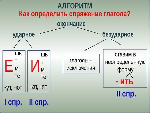 Відмінювання дієслів по особам. Вивчення частин мови: як визначити відмінювання дієслова в російській мові