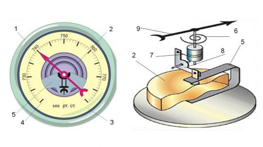 Як читати і трактувати показання барометра. Барометр і атмосферний тиск
