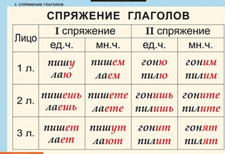 Відмінювання дієслів по особам. Вивчення частин мови: як визначити відмінювання дієслова в російській мові
