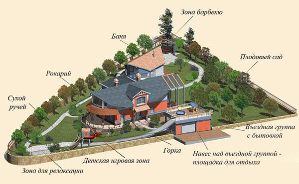 Вибираємо місце під фруктові посадки. Плодовий сад на заміській ділянці-плануємо посадку як посадити сад з плодових дерев